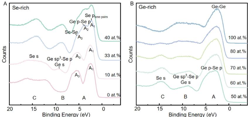 客戶成就丨X射線光電子能譜揭示Ge-Se雙向閾值開關(guān)材料的結(jié)構(gòu)奧秘