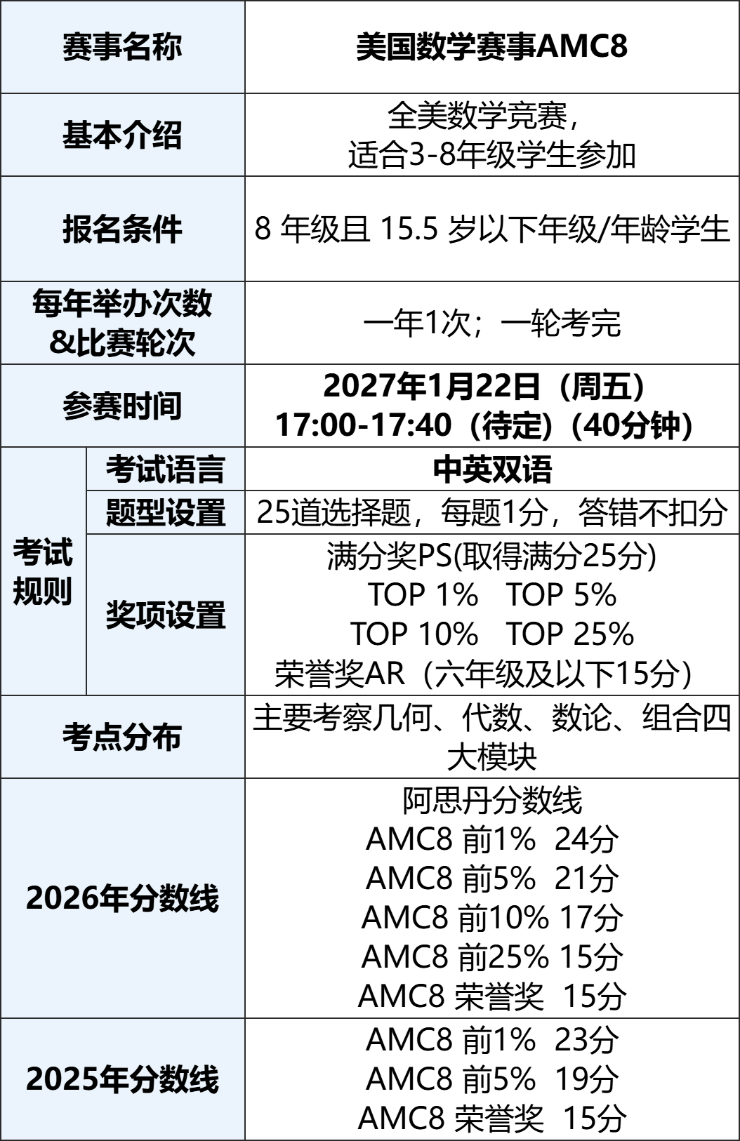 AMC8数学竞赛