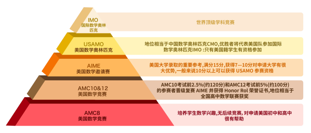 AMC8数学竞赛