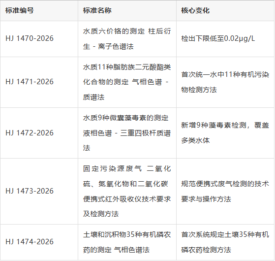 法典时代正式开启！生态环境法典施行+5项新标落地，检测造假处罚升级