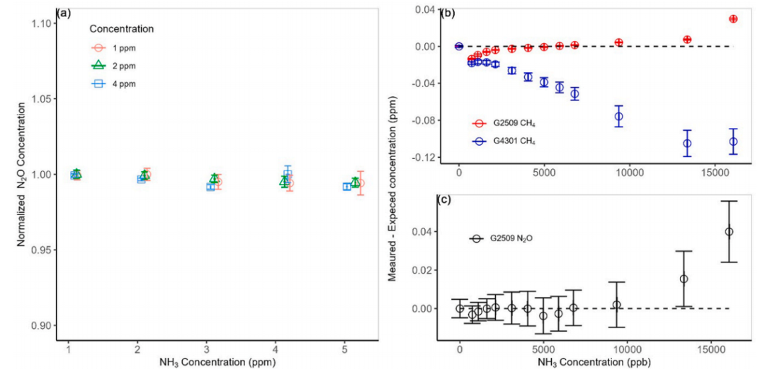 Picarro CRDS 系列儀器在農(nóng)業(yè)環(huán)境中多氣體監(jiān)測(cè)的可靠性驗(yàn)證