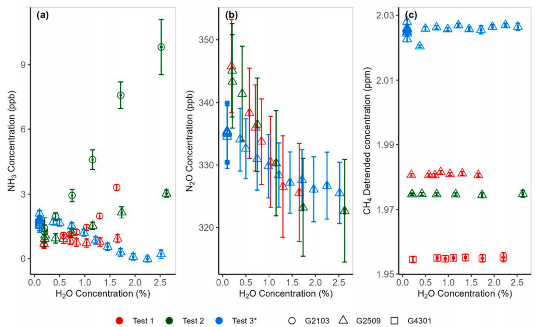 Picarro CRDS 系列儀器在農(nóng)業(yè)環(huán)境中多氣體監(jiān)測(cè)的可靠性驗(yàn)證