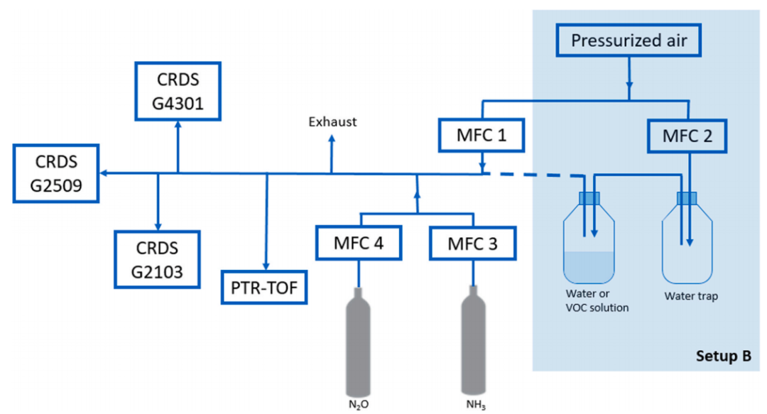 Picarro CRDS 系列儀器在農(nóng)業(yè)環(huán)境中多氣體監(jiān)測(cè)的可靠性驗(yàn)證