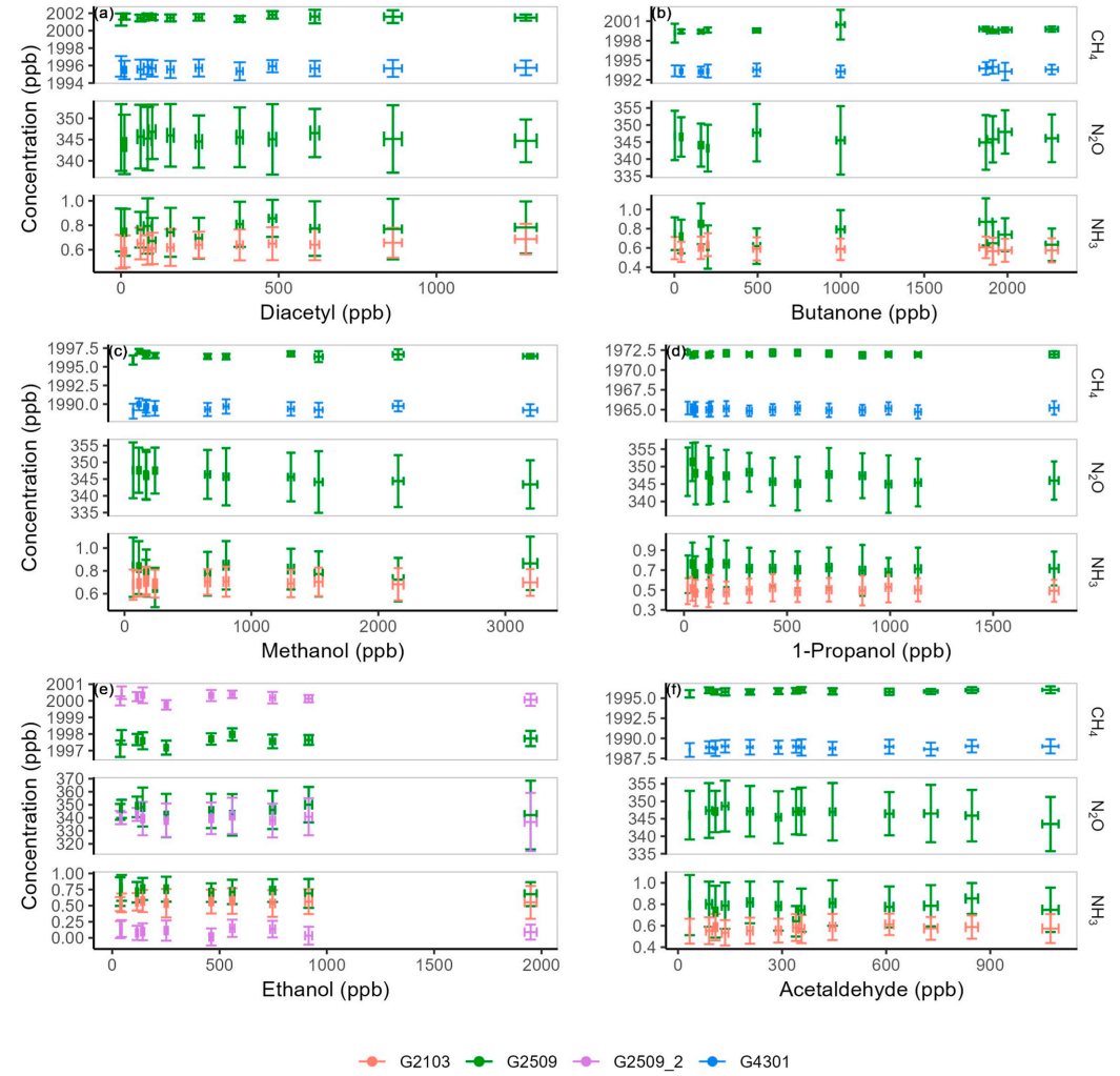 Picarro CRDS 系列儀器在農(nóng)業(yè)環(huán)境中多氣體監(jiān)測(cè)的可靠性驗(yàn)證