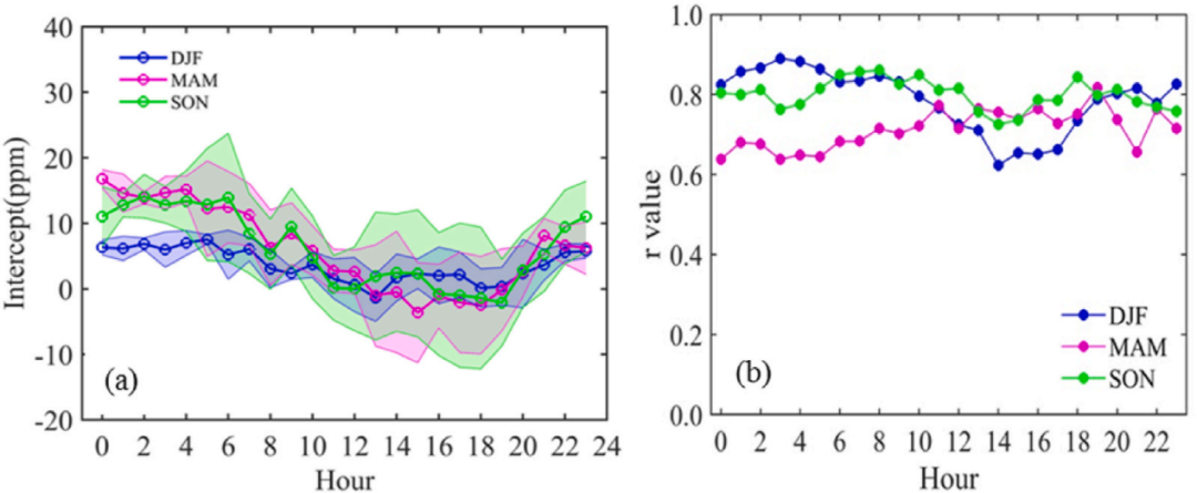 珠江三角洲的“碳