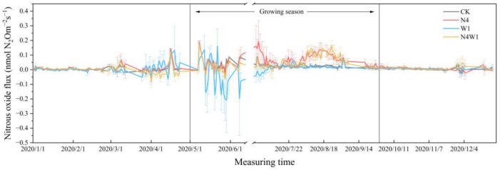 土壤呼吸 | 草原“微呼吸”的秘密：水与氮，如何撬动温室气体N2O的释放？