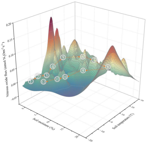 土壤呼吸 | 草原“微呼吸”的秘密：水与氮，如何撬动温室气体N2O的释放？
