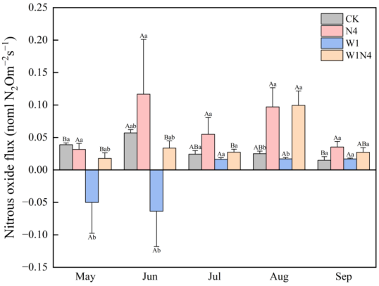 土壤呼吸 | 草原“微呼吸”的秘密：水与氮，如何撬动温室气体N2O的释放？
