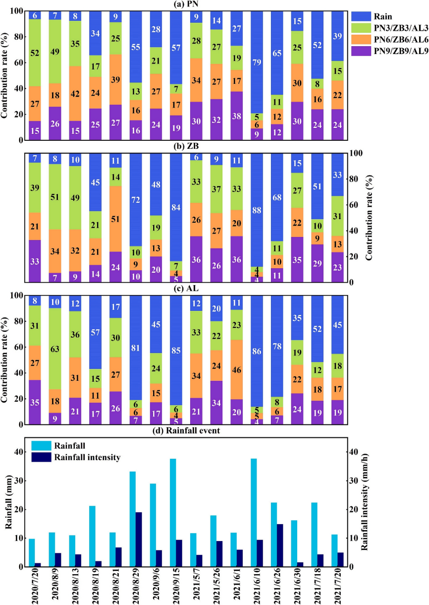 LI-2100 | 喀斯特坡地的水文秘密：雨水与植被如何左右土壤水分和径流？