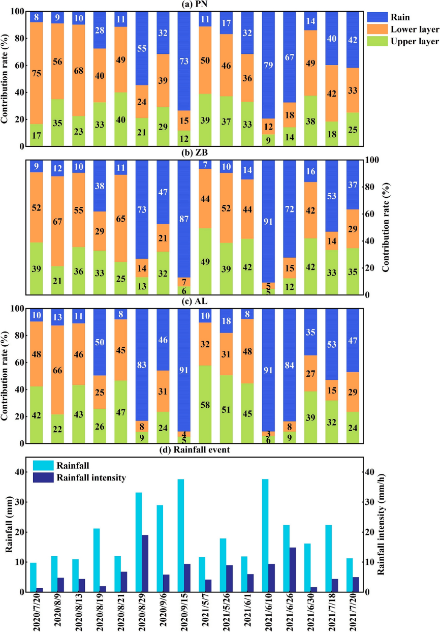 LI-2100 | 喀斯特坡地的水文秘密：雨水与植被如何左右土壤水分和径流？