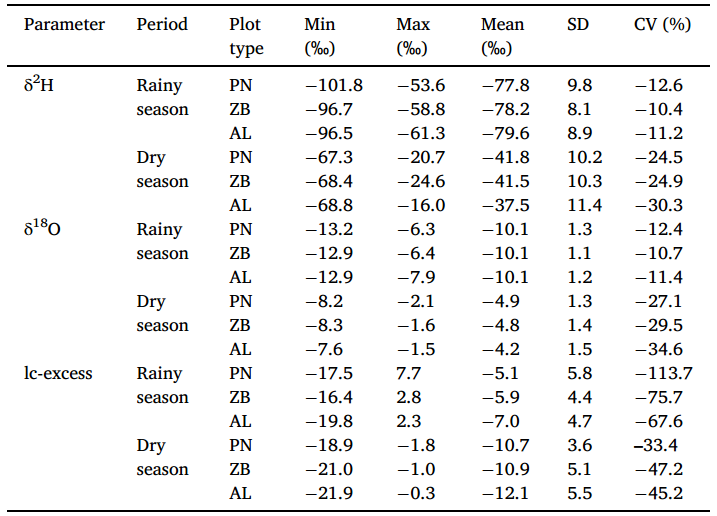 LI-2100 | 喀斯特坡地的水文秘密：雨水与植被如何左右土壤水分和径流？