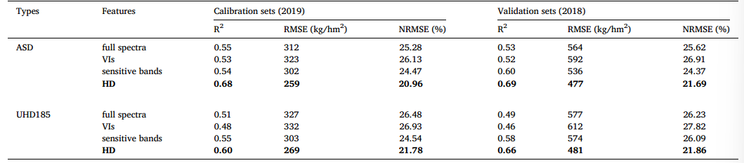 ASD | 结合ASD地物光谱仪与谐波分解，提升马铃薯生物量估算精度