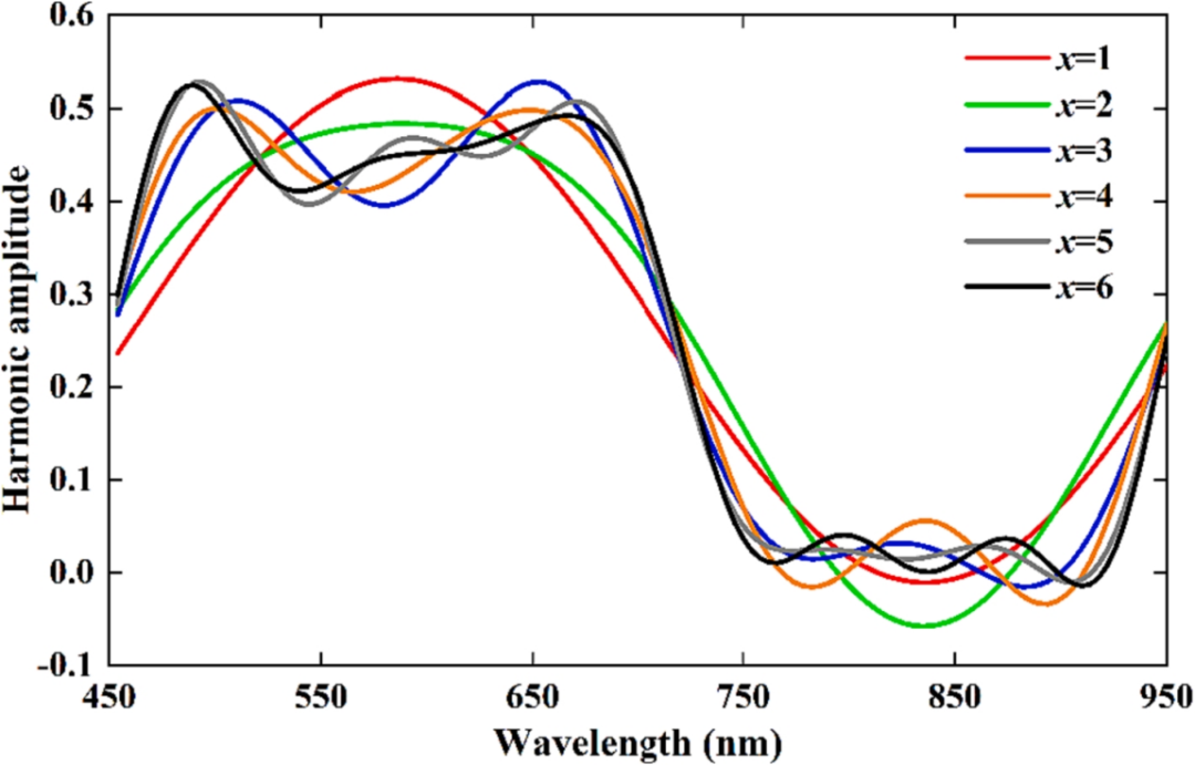ASD | 结合ASD地物光谱仪与谐波分解，提升马铃薯生物量估算精度