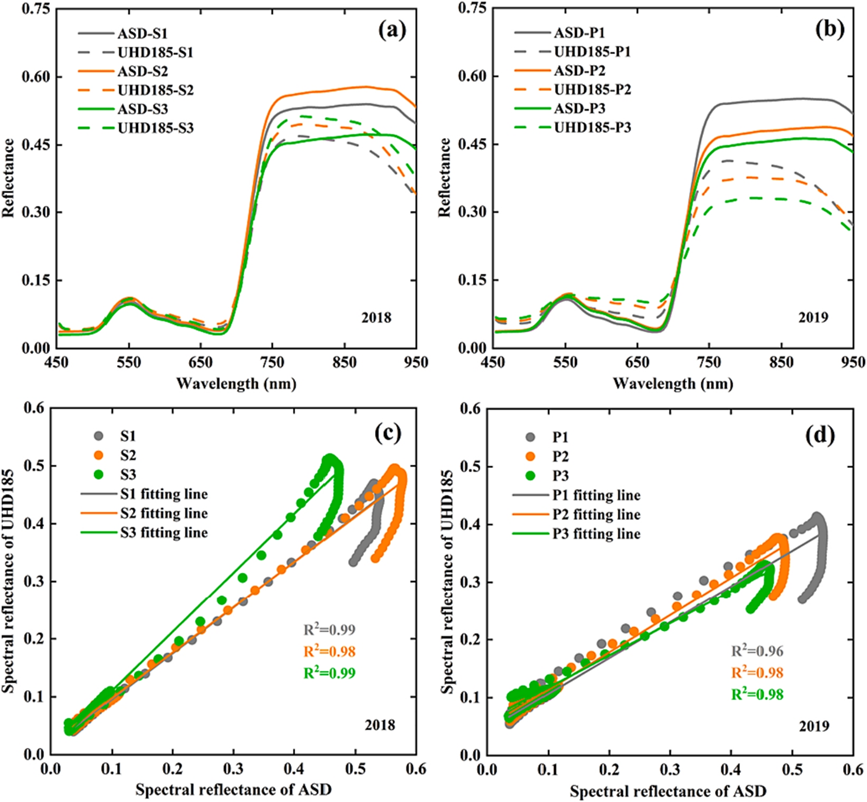 ASD | 结合ASD地物光谱仪与谐波分解，提升马铃薯生物量估算精度