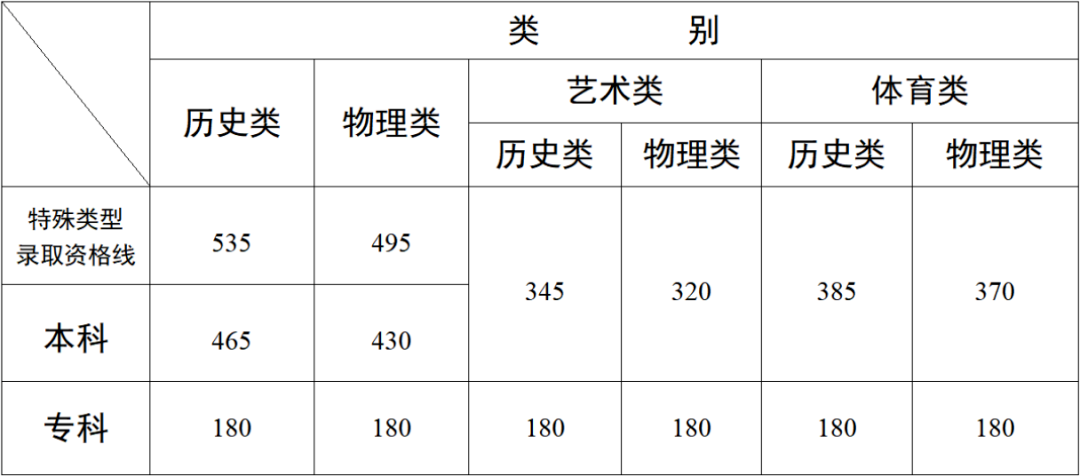高考查分,2025年云南历史类465分、物理类430分，附查询流程