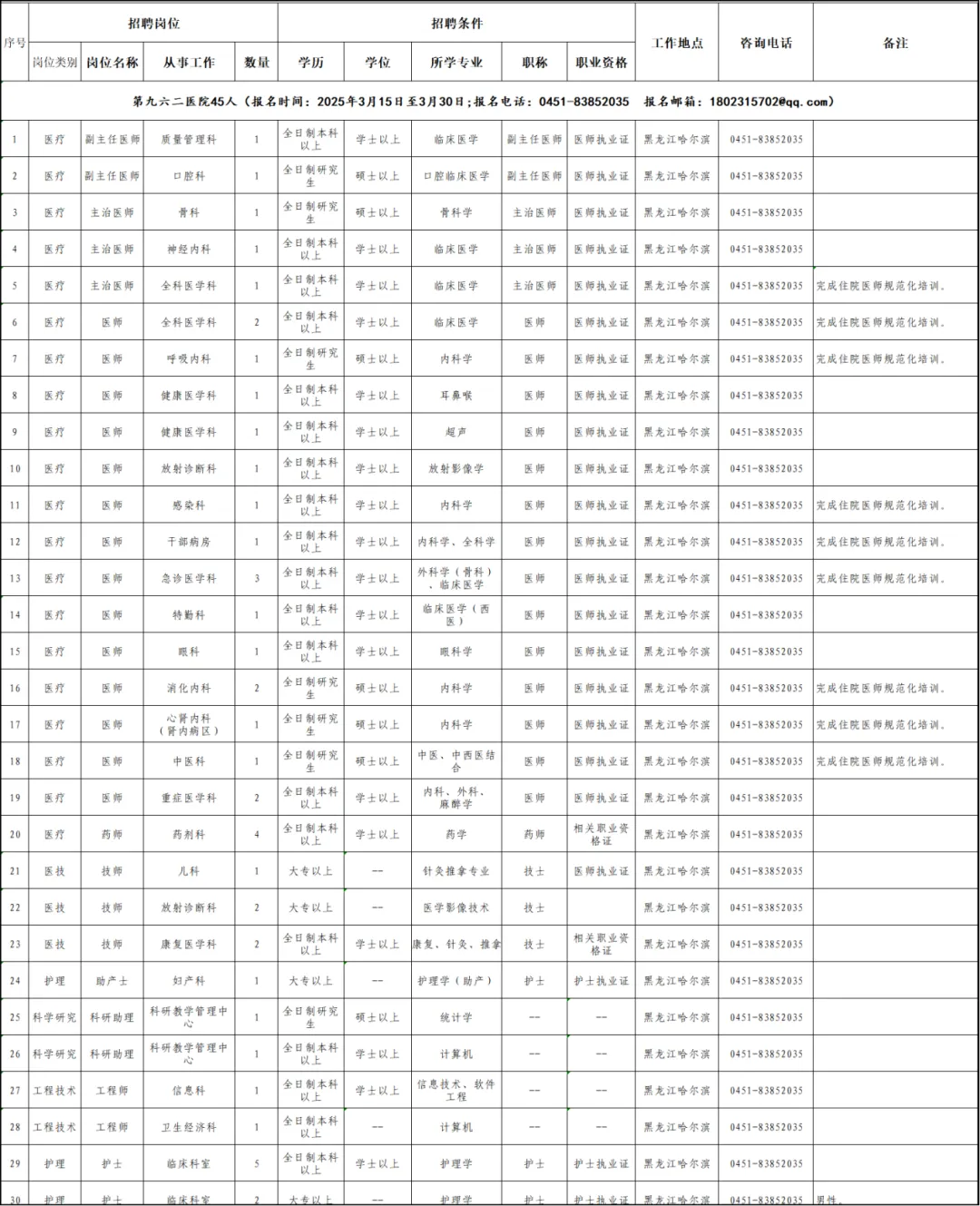大专可报!联勤保障部队第九六二医院招聘45人公告