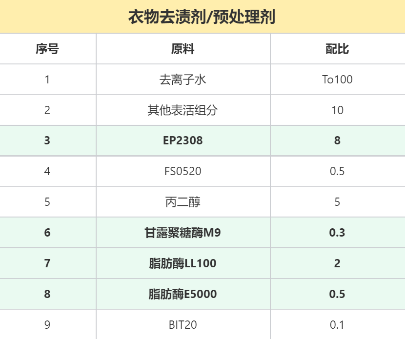 衣物去渍剂配方