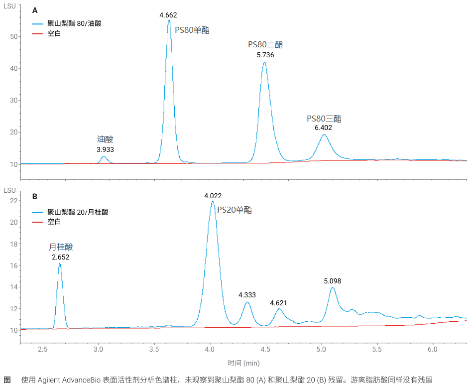 吐溫降解分析難？安捷倫專用柱方案高效破局！