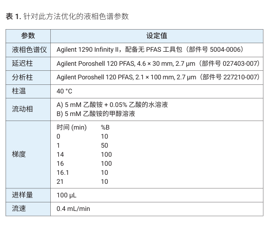 穩(wěn)定之選 Altura Poroshell 120 PFAS 色譜柱分析飲用水中的 C1–C18 PFAS