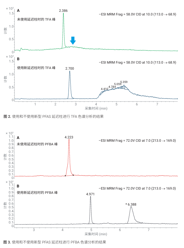 穩(wěn)定之選 Altura Poroshell 120 PFAS 色譜柱分析飲用水中的 C1–C18 PFAS