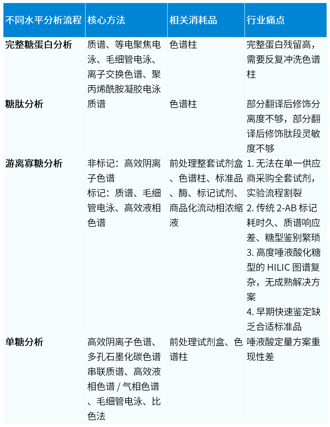 糖基化全流程質(zhì)控：消耗品方案一站式解決