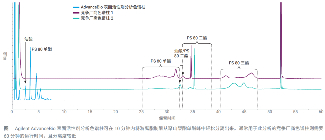 吐溫降解分析難？安捷倫專用柱方案高效破局！