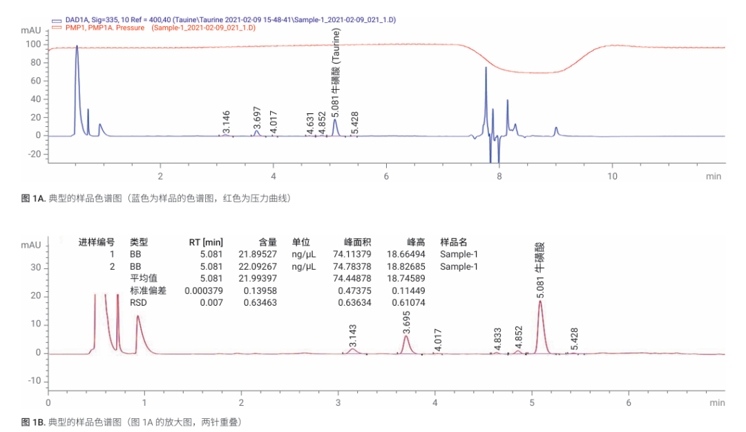 藥物分析排憂解難系列 | 自動柱前衍生化方案，完美應(yīng)對樣品復(fù)雜前處理