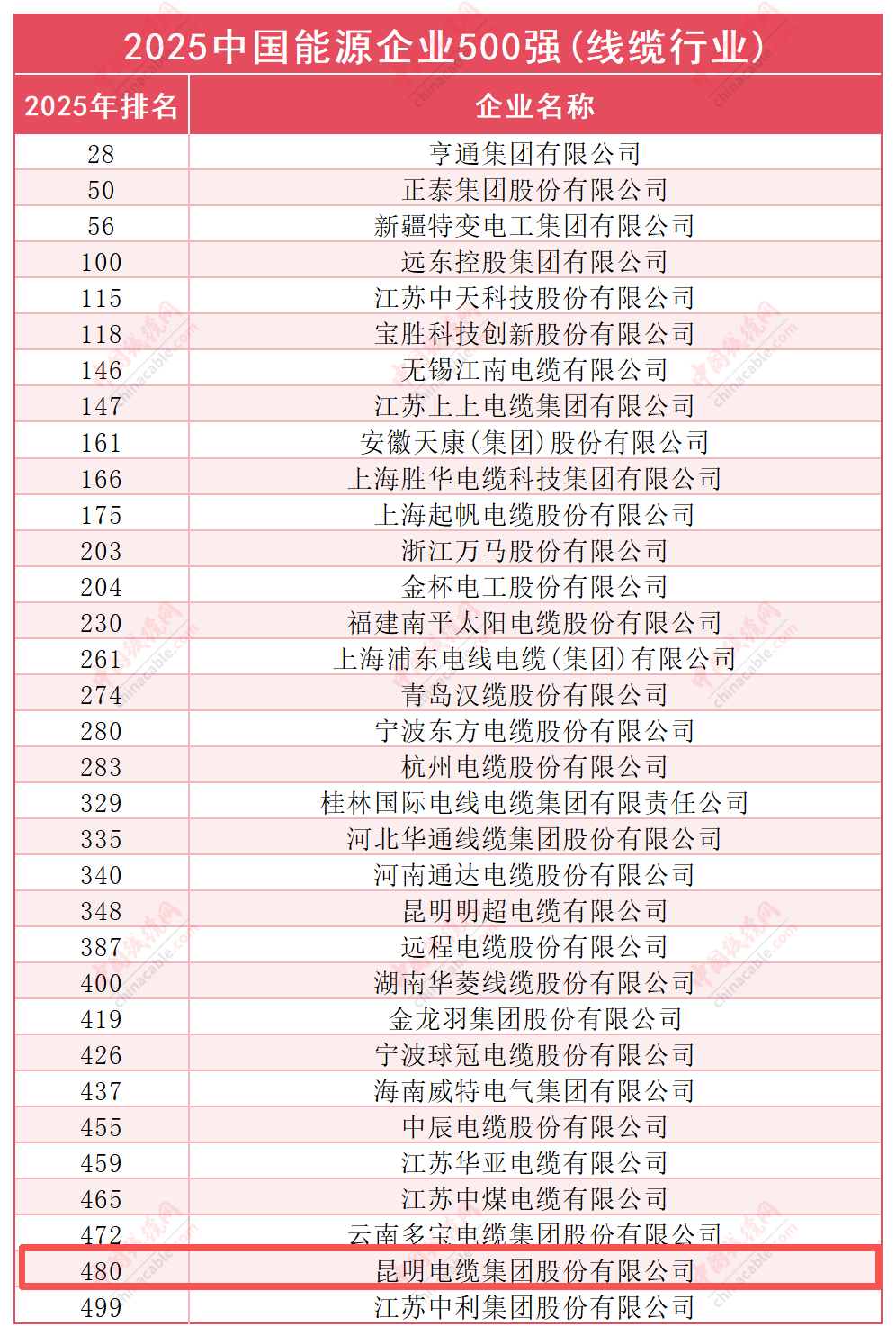 昆明电缆集团股份有限公司荣登2025中国能源企业500强.png