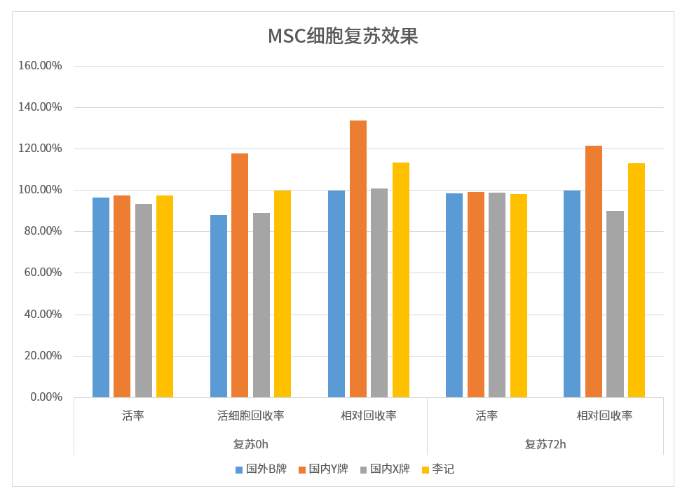 細胞凍存液選擇指南