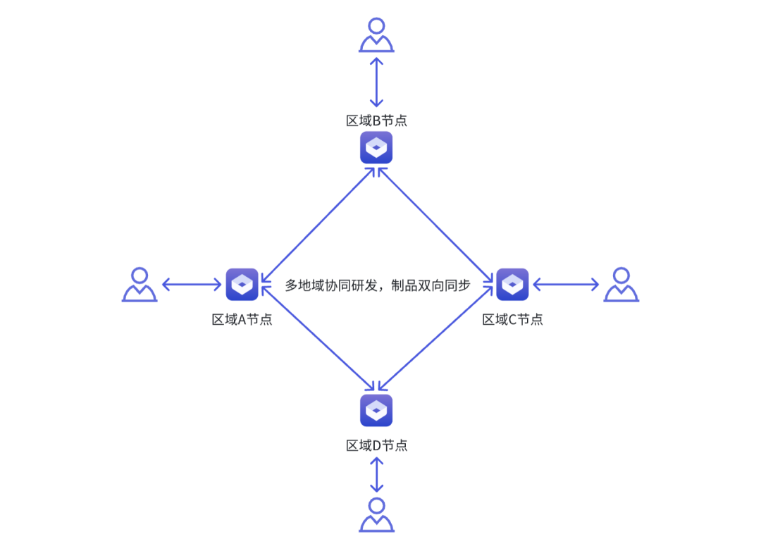 区域 A、B、C、D 通过联邦仓库实现制品双向同步，各区域研发团队实时获取最新制品