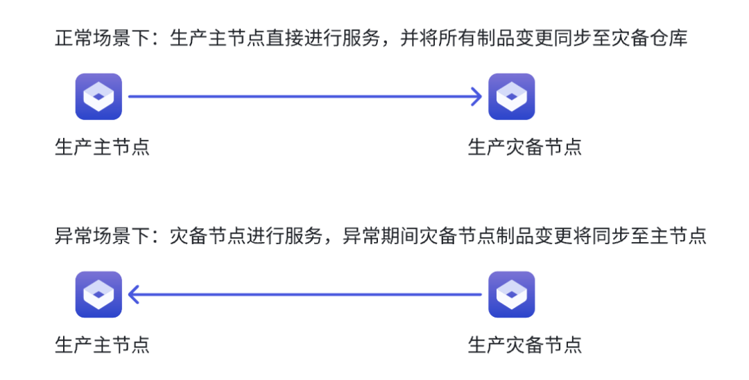 正常场景下，生产主节点提供服务并同步数据至灾备节点；异常场景下，灾备节点接管服务并在主节点恢复后同步变更数据