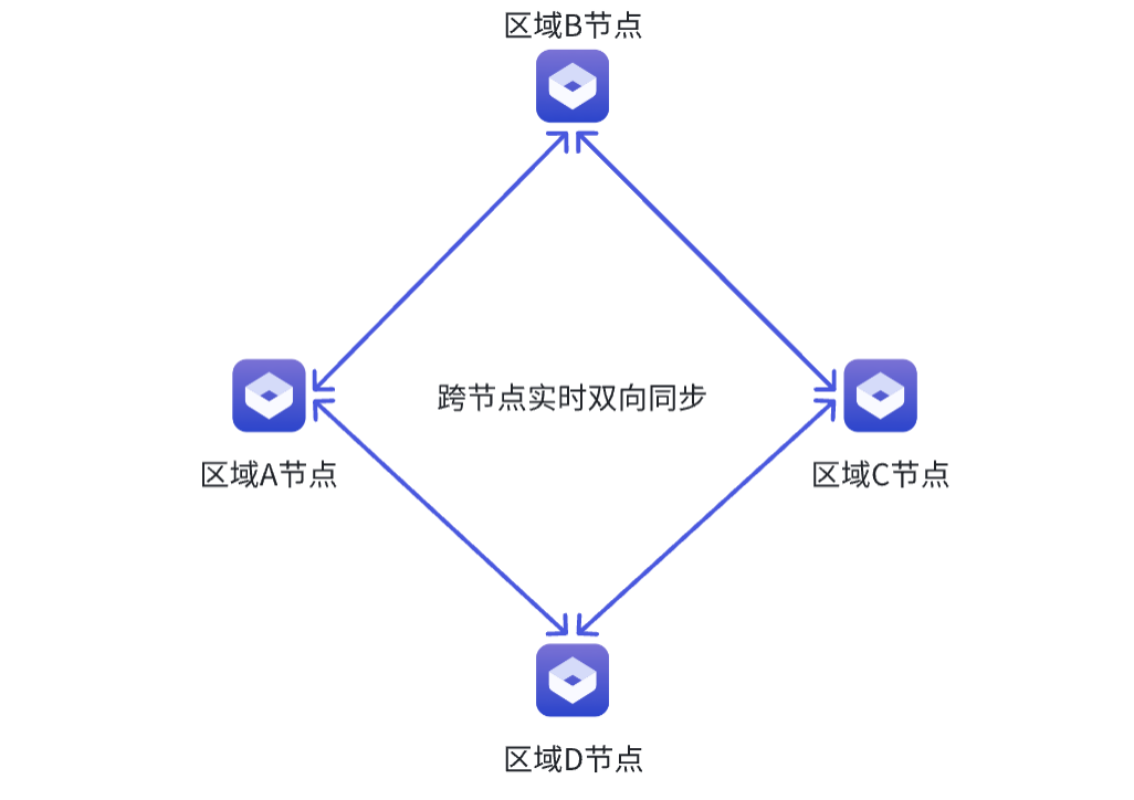 联邦仓库通过同步技术连接多个独立仓库，实现数据实时互通