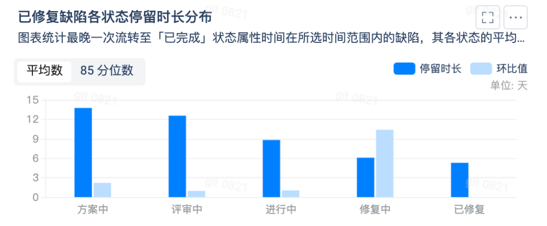本图表仅统计状态属性为「进行中」的工作项状态时长，且仅展示数据量排在前20的状态