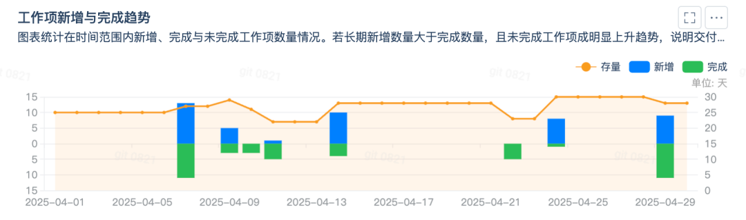 若长期新增数量大于完成数量，且未完成工作项成明显上升趋势，说明工作项的消耗速度赶不上新增速度，交付有可能存在风险