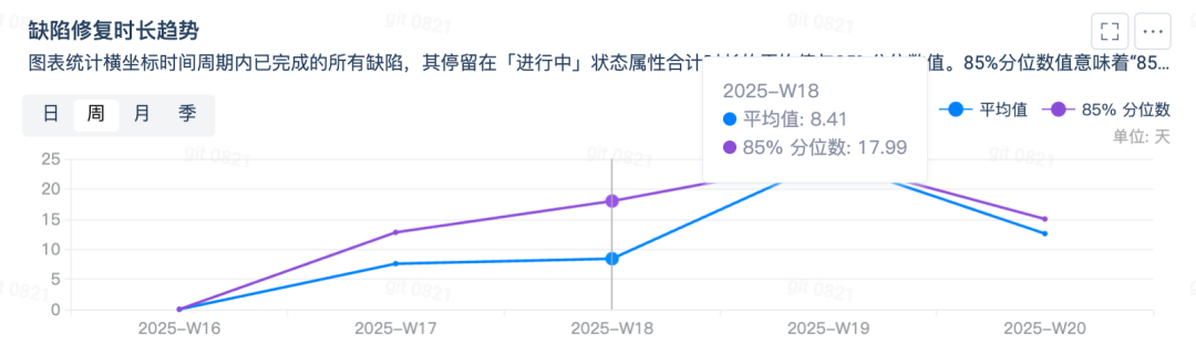 该报表计算逻辑为：横坐标时间周期内已完成的所有缺陷，其停留在「进行中」状态属性合计时长的平均值与85%分位数值。