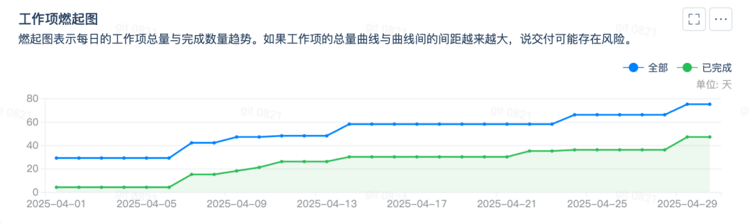 燃起图相比于燃尽图能够更加直观地反映工作总量的变化，通常用于跟踪工作项范围波动与反映团队工作效率