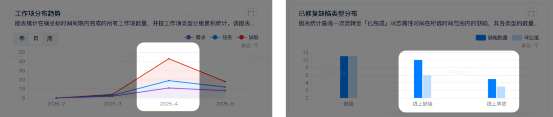 如图所示，4月份新增的缺陷类型中「线上事故」和「线上缺陷」相对环比值显著增加，说明4月份的测试质量下降