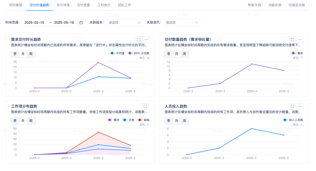 如图所示，2025年4月份投入的人员数量增加，虽然4月份交付的需求数量上升，但是同时需求交付平均时长也在增加，说明交付效率在下降；另外在工作项分布趋势中可以看到4月份产生的缺陷也显著增多，说明交付的质量也在下降