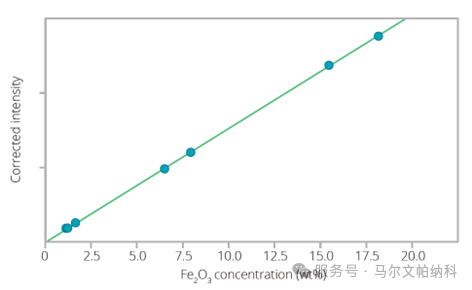 【热点应用】X射线荧光光谱分析铝土矿熔融样品中主次量元素