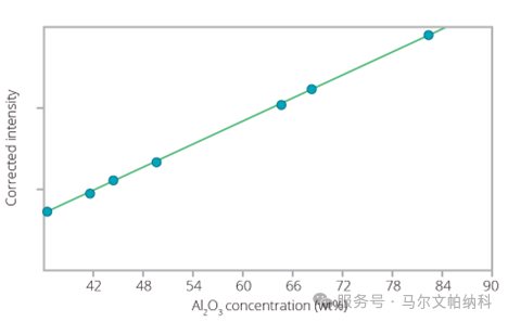 【热点应用】X射线荧光光谱分析铝土矿熔融样品中主次量元素