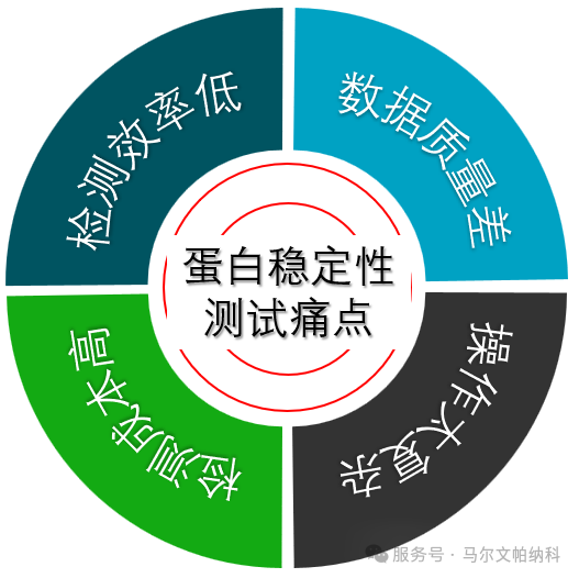 新品预告丨稳定性实验总踩坑 生物制剂研发能否更高效？