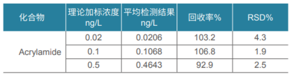 看不見的威脅：解碼飲用水中污染物檢測謎底--丙烯酰胺