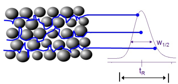 色譜術(shù)語概念知多少？