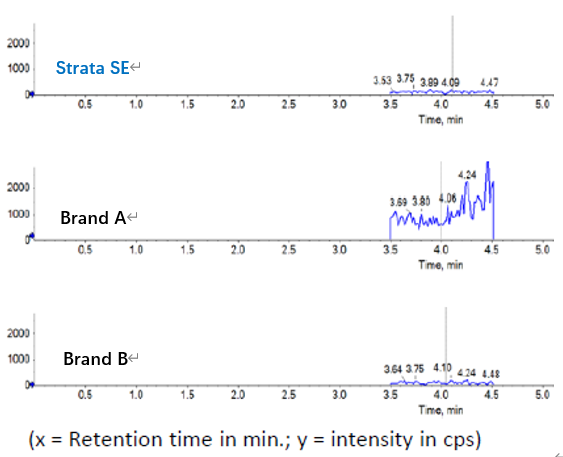 新品來襲！Strata SE SLE 96孔板：臨床研究新利器，專為低濃度萃取設(shè)計！
