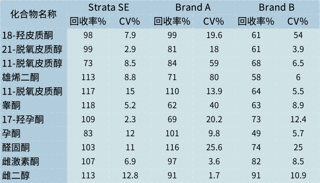 新品來襲！Strata SE SLE 96孔板：臨床研究新利器，專為低濃度萃取設(shè)計！