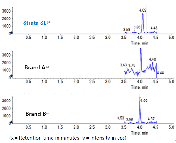 新品來襲！Strata SE SLE 96孔板：臨床研究新利器，專為低濃度萃取設(shè)計！