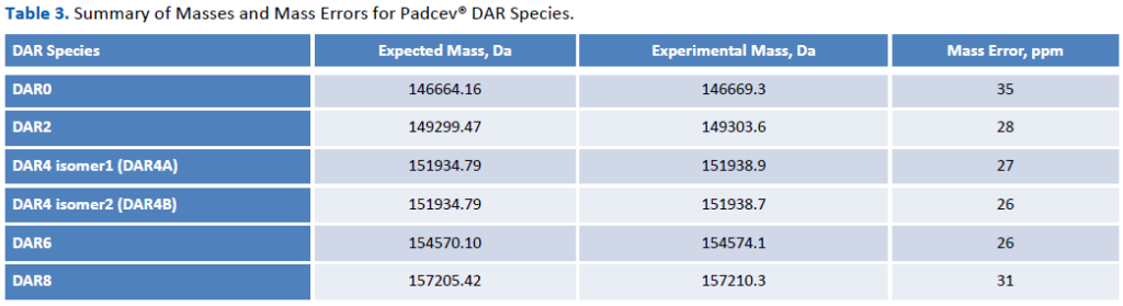 Biozen Native RP：抗体药物偶联物表征新变革