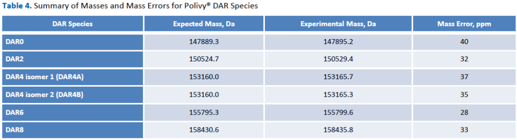 Biozen Native RP：抗体药物偶联物表征新变革