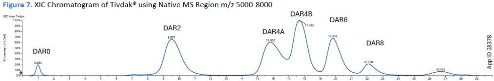 Biozen Native RP：抗体药物偶联物表征新变革