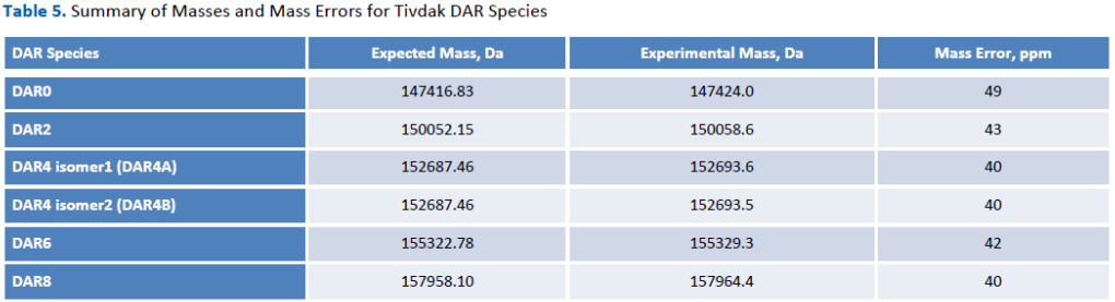 Biozen Native RP：抗体药物偶联物表征新变革